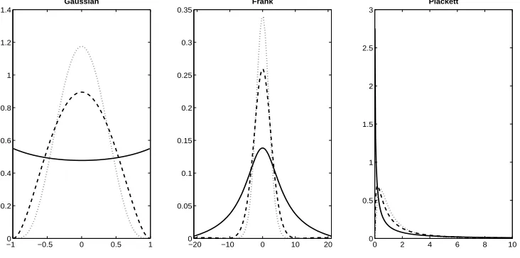 Figure 2: The implied prior for the dependence parameter,copulas for θ, derived for the three comprehensive a in (17) equal to 1 (continous line), 3 (dashed line) and 5 (dotted line).