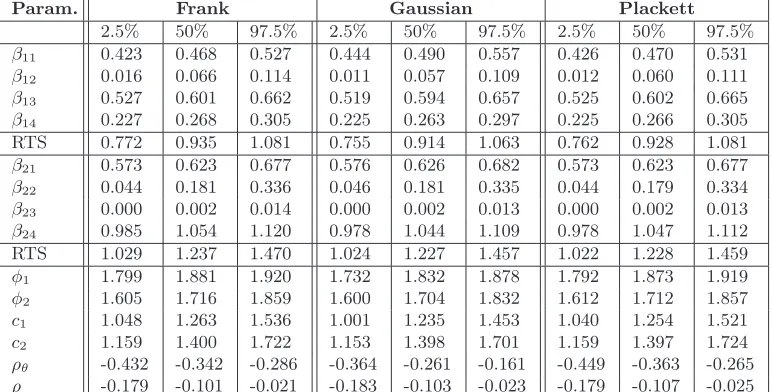 Table 2: Posterior median and percentiles of selected parameters for the comprehensive copulafunctions: j = 1 corresponds to milk output and j = 2 refers to non-milk
