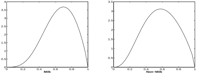 Figure 3: Marginal predictive densities of the two eﬃciencies using the Frank copula.