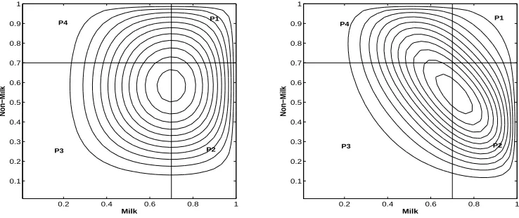 Figure 5: Contours of the predictive eﬃciency distribution in the case of independence (left panel)and the Frank copula (right panel).
