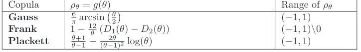 Table 1: 0 and nonnegative integer k D tk/(et − 1)dt for x ≥0 xkx Spearman’s ρ for the copulas considered in the paper.k(x) indicates the Debye function−k �.