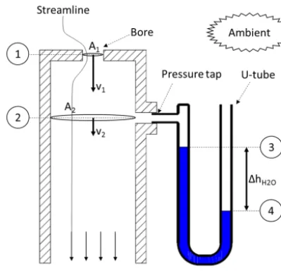 Figure 3. Oriﬁce plate calibrator.