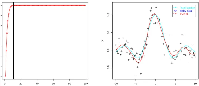 Figure 2: Comparison of the predictive performances. PCK seems to have a minute edge, but clearly, the three methods are performing equally well on this data.
