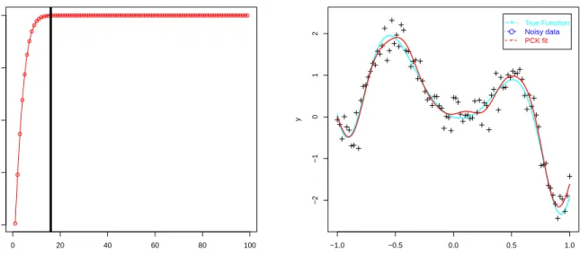 Figure 4: Comparison of the predictive performances. PCK seems to have a minute edge, but clearly, the three methods are performing equally well on this data.