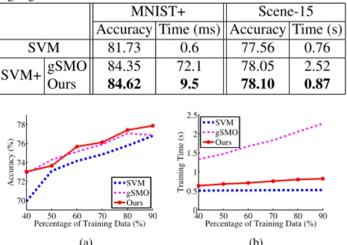 Figure 1. The accuracies (Figure (a)) and the training time (Fig- (Fig-ure (b)) of different methods for solving linear SVM+ when using different number of training samples on the Scene-15 dataset.