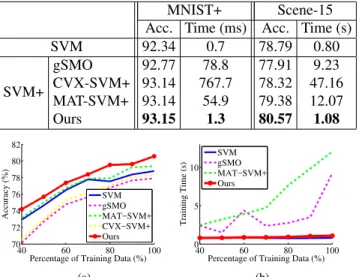Figure 3. The accuracies (Figure (a)) and training time (Figure (b)) of different methods for solving kernel SVM+ when using  differ-ent number of training samples on the Scene-15 dataset.
