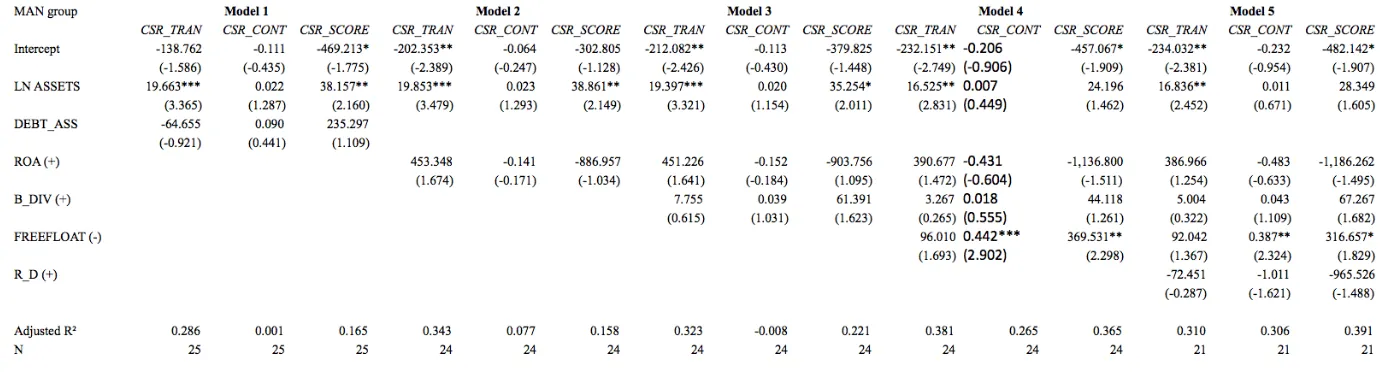 Table E.2 Additional regression analysis on the manufacturing industry group 