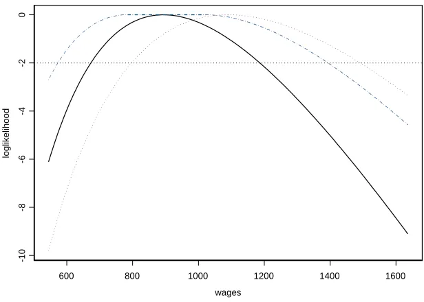 Figure 1: Likelihoods for income data