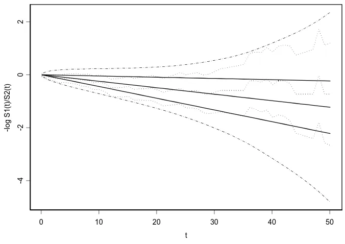 Figure 3: Conﬁdence intervals for Treatment A