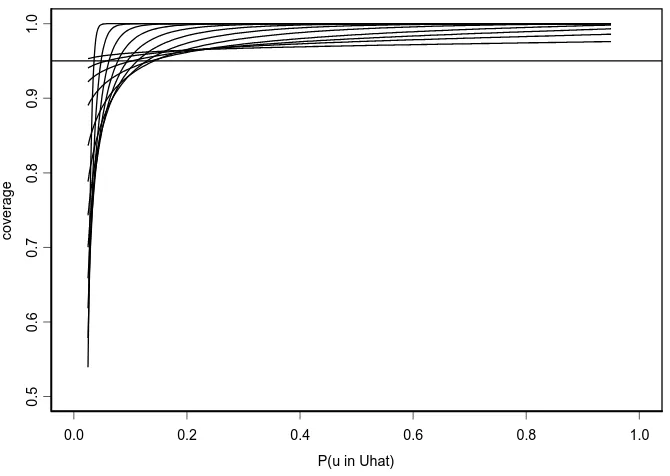 Figure 5: Likelihoods for dialysis data