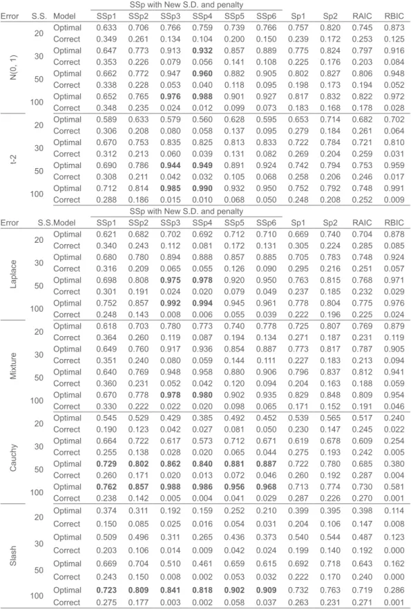 Table 1. Probabilities of selecting Optimal and Over fitted (Correct) models for Model I B