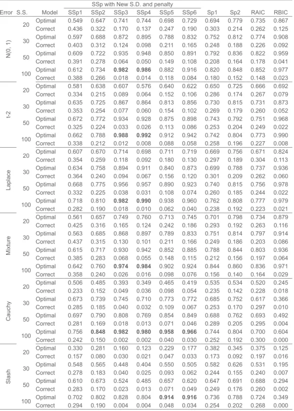 Table 2. Probabilities of Selecting Optimal and Over fitted (Correct) models for Model II C