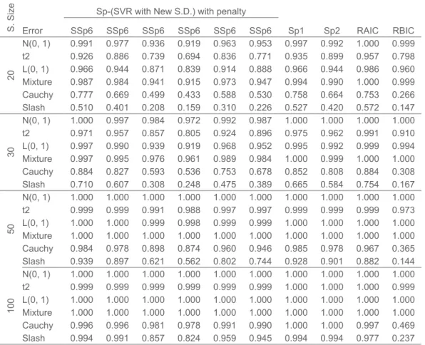 Table 3. Probabilities of selecting Optimal (and Correct model) for Model II D S. Size Error