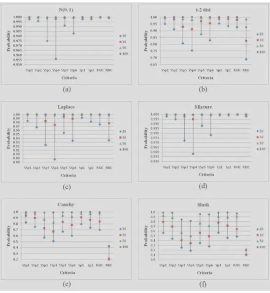Figure 2. Probabilities of selecting optimal model: Model-I C