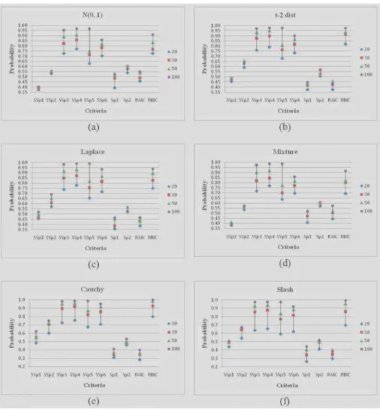 Figure 3. Probabilities of selecting optimal model : Model-II A