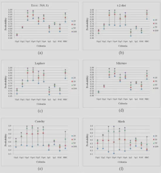 Figure 4. Probabilities of selecting optimal model : Model-II B