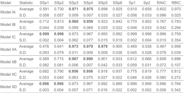 Table 4. Summary Statistics for probability of selecting optimal model for sample size  n=100