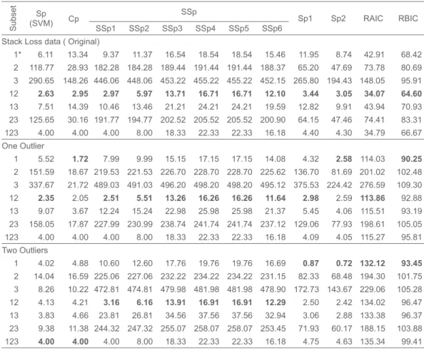 Table 5. Model selection for Brownlee’s stack loss data.