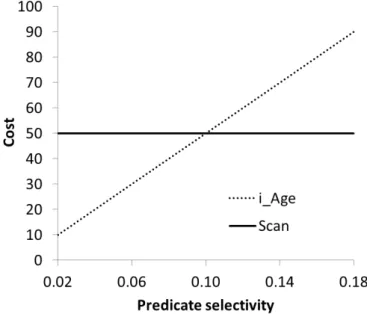 Figure 3.1: Cost graph for two plans, table scan and index seek