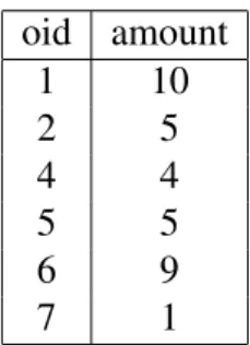 Table 4.1: Orders table with order-id and amount of order (10, 1), (5, 2), (4, 1), (9, 1), (1, 1)
