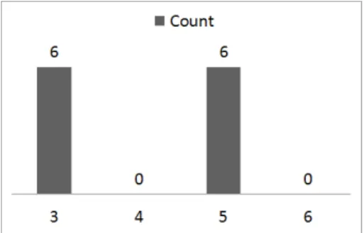 Figure 4.5: An Equi-Depth approximation of the distribution using a single bucket.