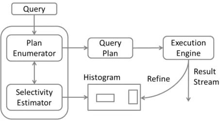 Figure 4.8: The query execution cycle and a self-tuning histogram