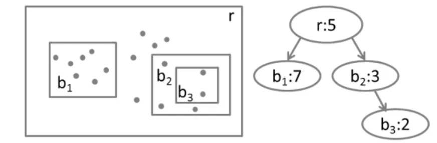 Figure 4.9: An STHoles histogram on the left and the bucket tree on the right