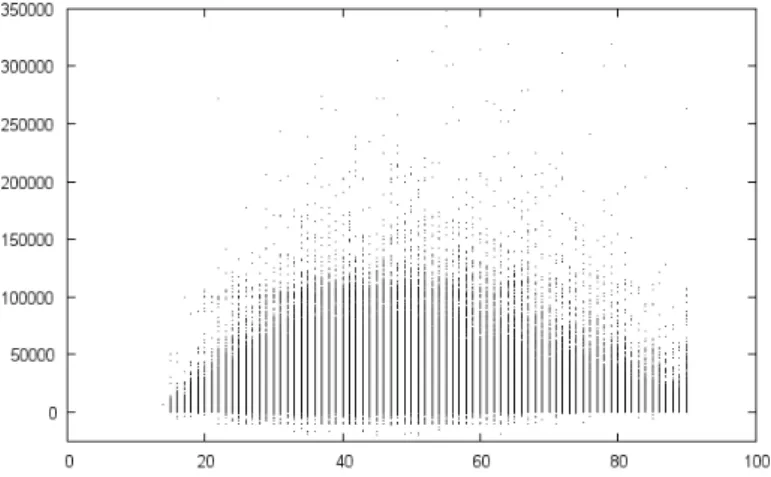 Figure 4.24: The Census dataset
