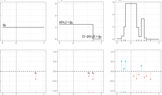 Figure 1.1: Knowledge updating using PBA with known p(x) at stages n ∈ {0, 1, 10} using the linear test function h 1 (x) := x ∗ − x with x ∗ = 1/3.