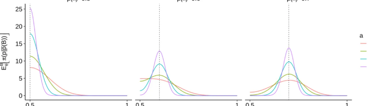 Figure 2.1: Expected posterior pdf ˆ π(p; x) obtained with respect to B(x) ∼ Bin(a, θ(x)) for locations x so that p(x) ∈ {0.50, 0.60, 0.70} (columns) and batch size a ∈ {50, 100, 250, 500} (lines).