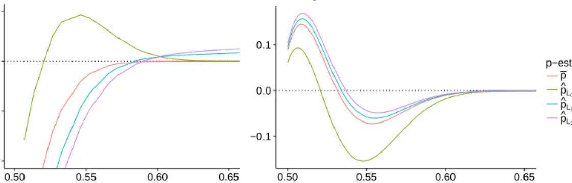 Figure 2.2: Left: Expected bias of ˆ p-estimators with respect to the number of positive responses B ∼ Bin(a, θ)