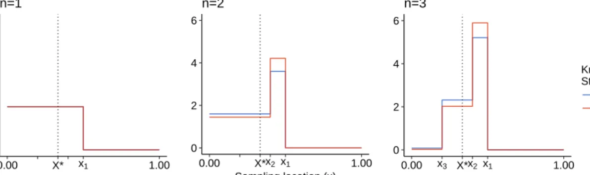 Figure 2.3: True and approximated knowledge states with the empirical proportion estimator ¯ p using three sampling locations x 1:3 = (0.5, 0.4, 0.2) and a = 10, using the linear function (4.1) with x ∗ = 1/3.