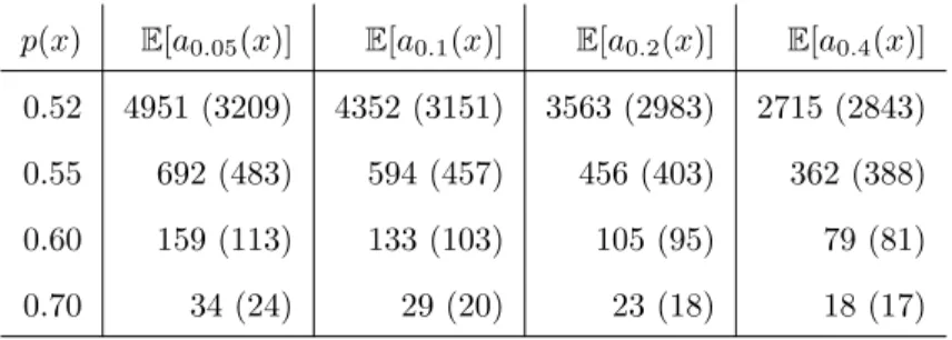 Table 2.2: Average hitting time E[a α (x)] and corresponding standard deviation (in parentheses) to learn p(x) using the TPO rule (2.26) with α ∈ {0.05, 0.10, 0.20, 0.40} for the h 1 function in (4.1) with x ∗ = 1/3.