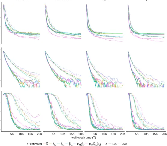 Figure 4.2: Average Monte-Carlo performance statistics applied to the linear test function h 1 using Local G-PBA.