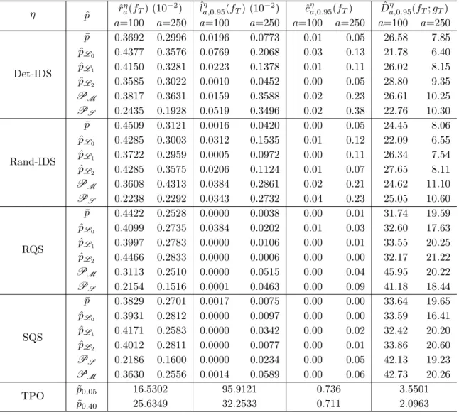 Table 4.1: MC summary metrics for the test function h 1 obtained at T = 20, 000 using the Local G-PBA.
