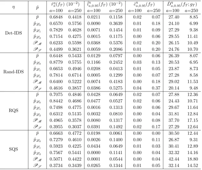 Table 4.2: Summary metrics for the test function h 2 obtained at T = 20, 000 using the Local G-PBA.