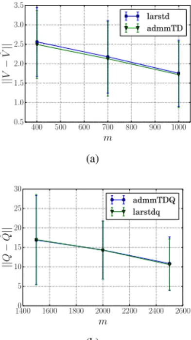 Fig. 1. (a) Averaged approximation error over 50 trials for V function using 1365 features versus samples m