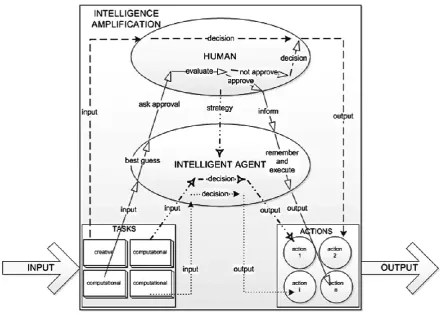 Figure 6: hierarchical overview of intelligence amplification (Dobrkovic et al., 2016) 