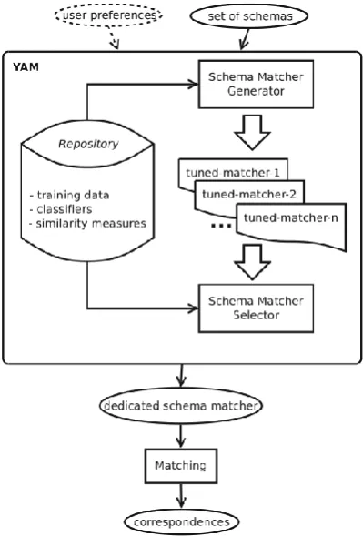Figure 13: COMA matching operation: (a): two input schemas, (b) matrices aggregation, (c) candidate selection and (d) output (Rodrigues et al., 2015) 