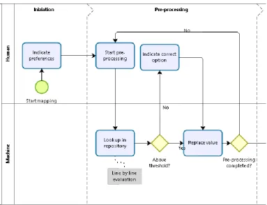Figure 15: Steps for pre-processing 