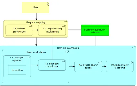 Figure 16: Architecture for pre-processing 