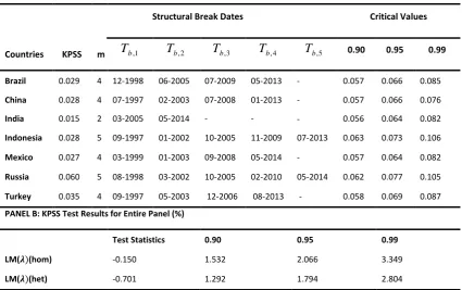 Table 3. PANKPSS Test Results (Model with Constant) 