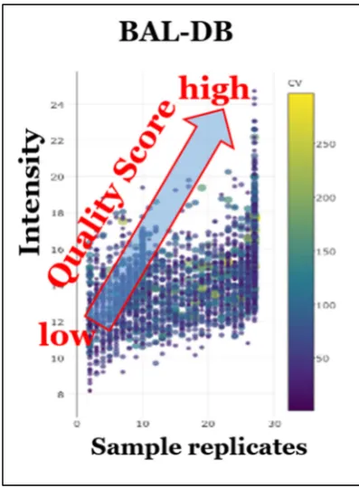 Figure 5.Figure 5. Distribution plot of prototypic BAL-DB entries. This figure illustrates how CCC-QS increases as DF and intensity increase