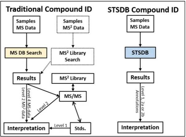 Figure 1. /MS searches may be combined to aid in interpretation andwith which a compound is assigned a name (i.e., annotated) is currently assigned to 4 levels rangingFigure 1.on the left