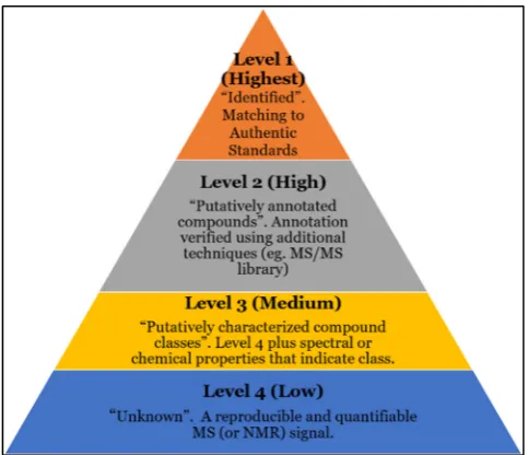 Figure 2.Currently accepted levels of confidence in metabolomics compound identification