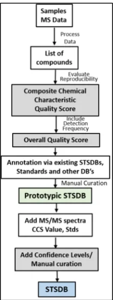 Figure 3. Workflow illustrating the development of STSDBs. MS data is processed and a composite chemical characteristic quality score (CCC-QS) is derived