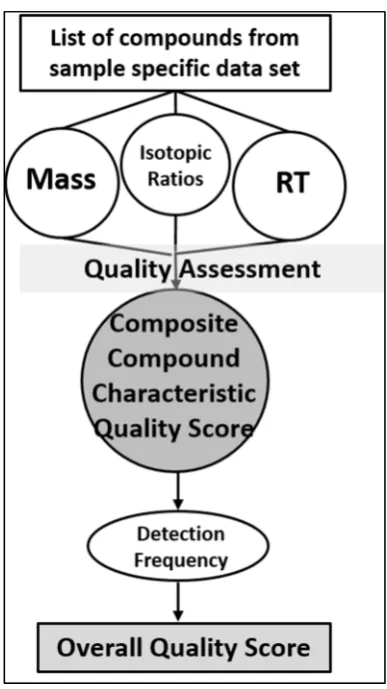 Figure 4. Derivation of the quality scores (QS). MS data are initially assessed for quality within a dataset using standard metrics such as variability in mass, isotope ratios, and retention time