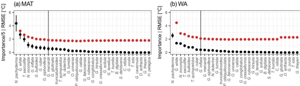 Figure 1. Species importance (black) and transfer function performance (red) for models including all species to the left of the point (e.g