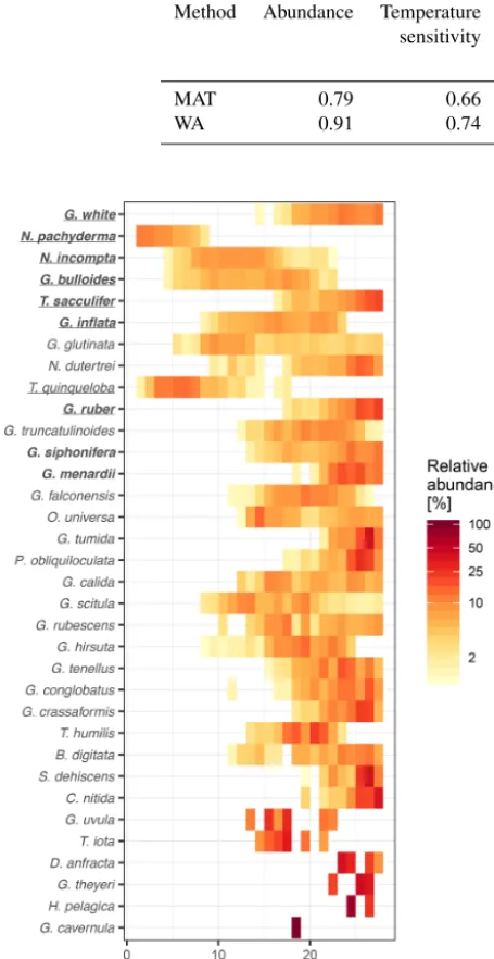 Table 1. Factors explaining species importance: coefﬁcient of determination of linear regression between species importance and maximumabundance, thermal niche width, and temperature sensitivity.