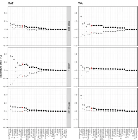 Figure 5. Effect of species selection on SST reconstruction. Graphs show mean difference between reconstructions using species-prunedtransfer function models and the model that includes all species
